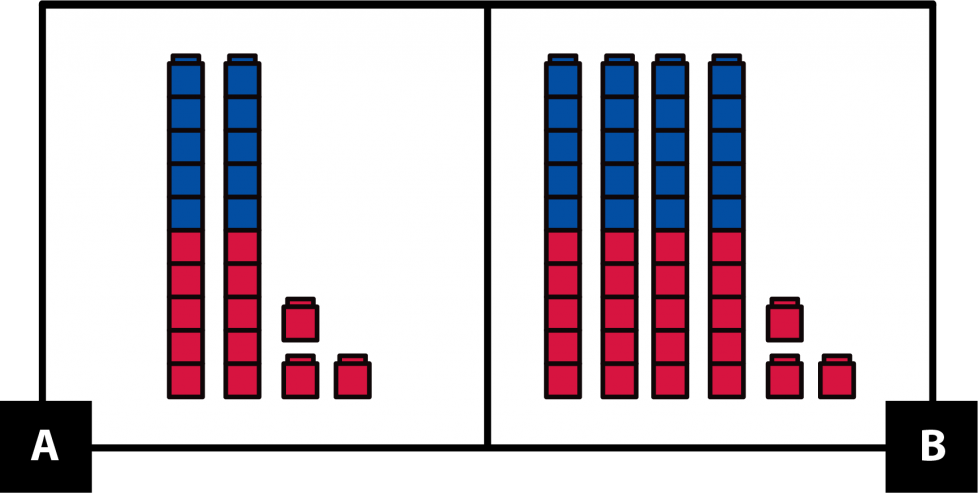 A muestra 2 torres de 10 cubos. Cada una tiene 5 cubos rojos y 5 azules. También muestra 3 cubos rojos individuales. B muestra 4 torres de 10 cubos. Cada una tiene 5 cubos rojos y 5 azules. También muestra 3 cubos rojos individuales.