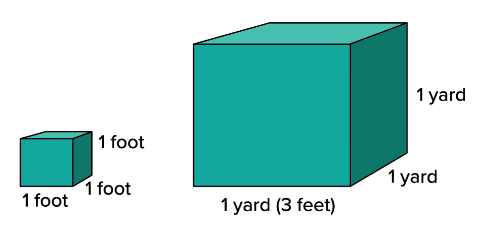 A small cube with dimensions of 1 foot by 1 foot by 1 foot. A large cube with dimensions of 1 yard by 1 yard by 1 yard. 1 yard is equal to 3 feet.