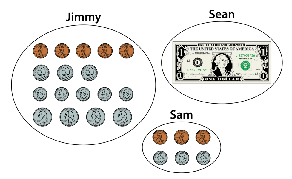 Jimmy's pile of money has 5 pennies, 3 nickels, 5 dimes, and 4 quarters. Sam's pile of money has 3 pennies and 3 dimes. Sean's pile of money has 1 dollar bill.