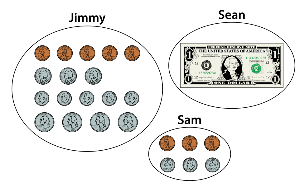 La pila de dinero de Jimmy tiene 5 monedas de 1 centavo, 3 monedas de 5 centavos, 5 monedas de 10 centavos y 4 monedas de 25 centavos. La pila de dinero de Sam tiene 3 monedas de 1 centavo y 3 monedas de 10 centavos. La pila de dinero de Sean tiene un billete de 1 dólar