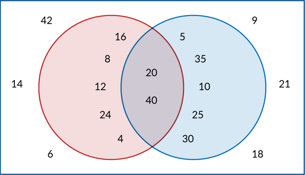 In the red circle: 16, 8, 12, 24, and 4. In the blue circle: 5, 35, 10, 25, and 30. In the intersection of the red and blue circles: 20, 40. Outside the circles: 42, 14, 6, 9, 21, and 18.