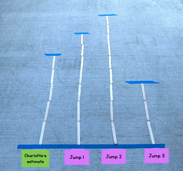 Charlotte estimated that she could jump the length of 5 craft sticks. Her first jump was 7 craft sticks long. Her second jump was 9 craft sticks long. Her third jump was 3 craft sticks long.