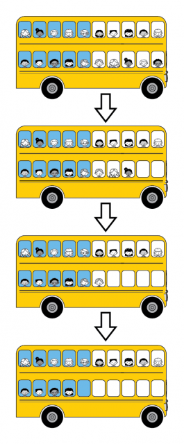 A double-decker school bus with 10 windows on each deck. Students on the bus look out the windows. First, 5+5 students on top and 5+5 on bottom. Next, 5+5 on top and 5+3 on bottom. Then, 5+5 on top and 5+1 on bottom. Last, 5+5 on top and 4 on bottom.