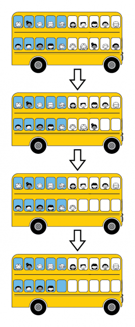 Un autobús escolar de dos pisos con 10 ventanas en cada piso. Los estudiantes en el autobús miran por las ventanas. Primero, 5 + 5 estudiantes arriba y 5 + 5 abajo. Después, 5 + 5 arriba y 5 + 3 abajo. Después, 5 + 5 arriba y 5 + 1 abajo. Por último, 5 + 5 arriba y 4 abajo.