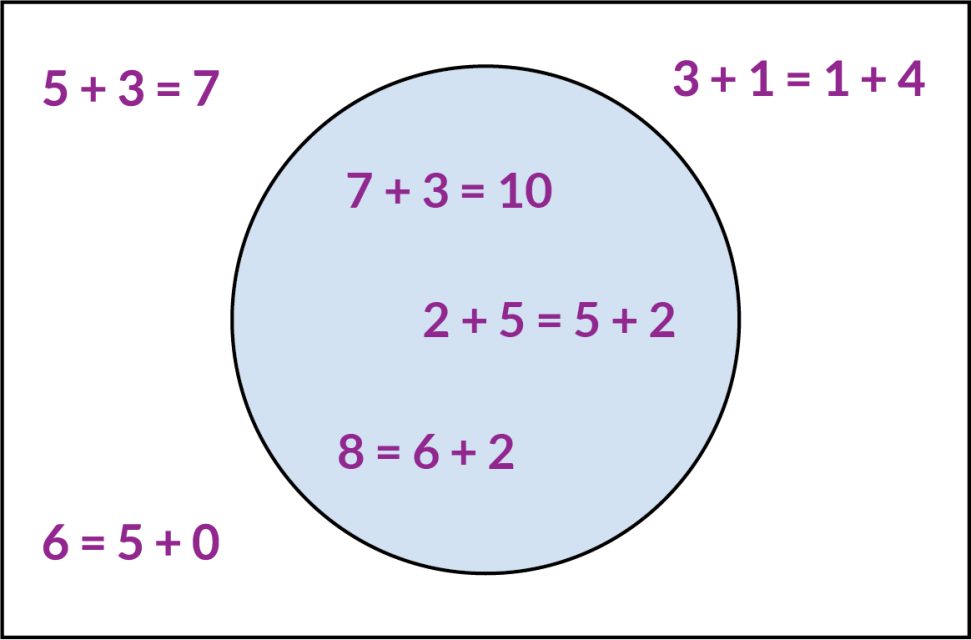 Inside the circle. Equations 7 + 3 = 10, 2 + 5 = 5 + 2, and 8 = 6 + 2. Outside the circle. Equations 5 + 3 = 7, 6 = 5 + 0, and 3 + 1 = 1 + 4.
