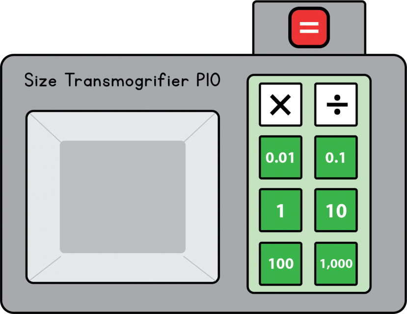 The size transmogrifier has a view screen and 9 buttons. 2 white buttons perform operations: multiplication or division. 6 red buttons indicate values: 0.01, 0.1, 1, 10, 100, and 1,000. And a red equals button makes things transmogrify.