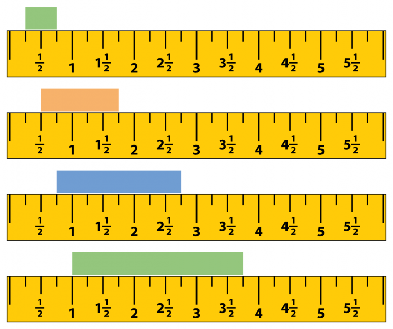 4 rulers measuring rectangles. 1st, a green rectangle starts at 1-fourth and ends at 3-fourths. Next, an orange rectangle from 1-half to 1 & 3-fourths. Then, a blue rectangle from 3-fourths to 2 & 3-fourths. Next, a green rectangle from 1 to 3 & 3-fourths.