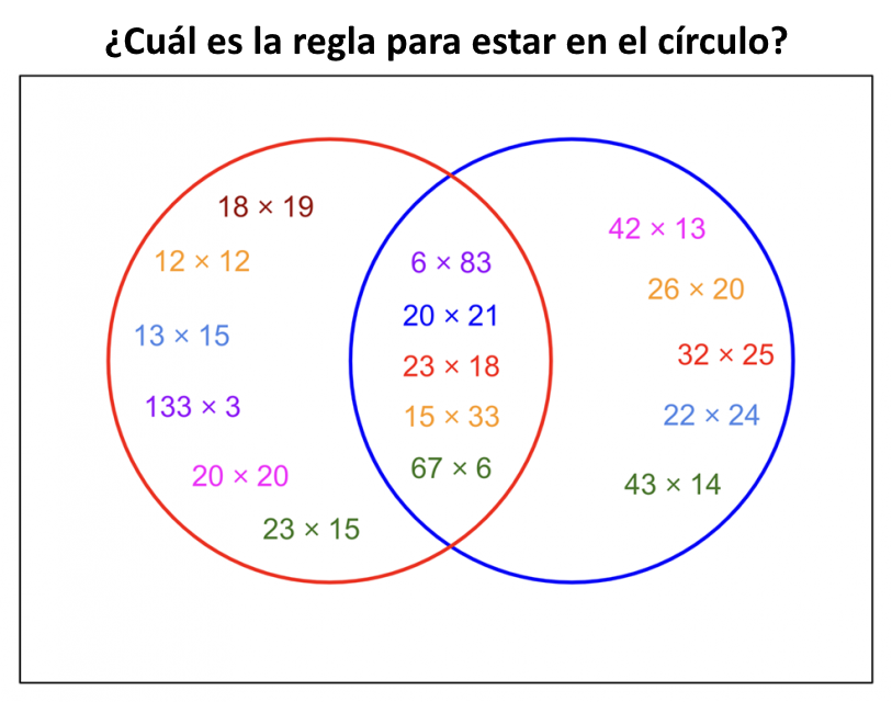 ¿Cuáles on las reglas para los círculos? Un diagrama de Venn con un círculo rojo y un círculo azul. Expresiones en el círculo rojo. 18 por 19. 12 por 12. 13 por 15. 133 por 3. 20 por 20. Y 23 por 15. Expresiones en el círculo azul. 42 por 13. 26 por 20. 32 por 25. 22 por 24. Y 43 por 14. Expresiones en ambos círculos. 6 por 83. 20 por 21. 23 por 18. 15 por 33. Y 67 por 6.