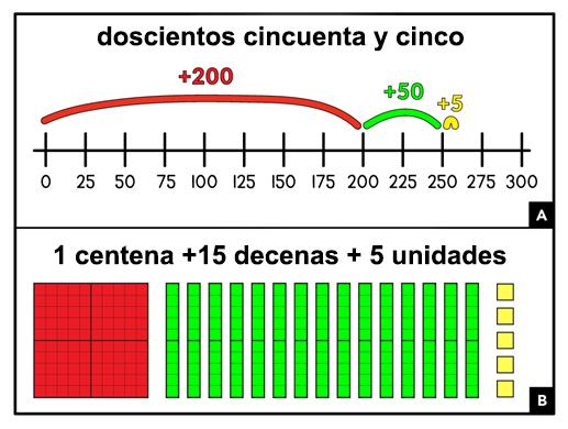 A muestra las palabras “doscientos cincuenta y cinco' y en una recta numérica. Un salto rojo va de 0 a 200 (+200), un salto verde va de 200 a 250 (+50) y un salto amarillo va de 250 a 255 (+5). B muestra las palabras “1 ciento + 15 decenas + 5 unidades” y piezas numéricas. Tiene 1 tapete rojo, 15 tiras verdes y 5 unidades amarillas.