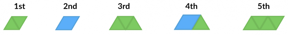 1st, 2 green triangles. 2nd, 1 blue rhombus. 3rd, 3 green triangles. 4th, 1 blue rhombus and 1 green triangle. 5th, 4 green triangles.