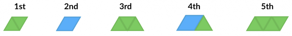 Primero, 2 triángulos verdes. Segundo, 1 rombo azul. Tercero, 3 triángulos verdes. Cuarto, 1 rombo azul y 1 triángulo verde. Quinto, 4 triángulos verdes.