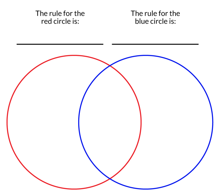 A worksheet for filling in your own Venn diagram, with red and blue overlapping circles. Text above the red circle reads, the rule for the read circle is: blank. The text above the blue circle reads The rule for the blue circle is: blank.