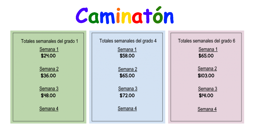 Totales semanales del caminatón: Primer grado, semana 1: $24. Semana 2: $36. Semana 3: $48. Cuarto grado, semana 1: $58. Semana 2: $65. Semana 3: $72. Sexto grado, semana 1: $65. Semana 2: $103. Semana 3: $141. Los totales de la semana 4 todavía no están disponibles.