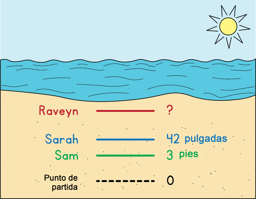 En una imagen de la playa se observa cuánto saltó cada niño. Todos saltaron desde la línea negra de salida. Eso es 0. La línea verde de Sam está primero. Él saltó 3 pies. Luego sigue la línea azul de Sarah. Ella saltó 42 pulgadas. La línea roja de Raveyn es la que está más lejos de la línea de salida, pero no se sabe la distancia.