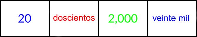 Primero, el número 20 en azul. Después, la palabra “doscientos” en rojo. Después, el número 2,000 en verde. Por último, las palabras “veinte mil” en azul.