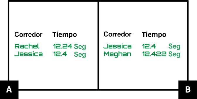 A muestra que Rachel tuvo un tiempo de 12.24 segundos y Jessica tuvo un tiempo de 12.4 segundos. B muestra que Jessica tuvo un tiempo de 12.4 segundos y Meghan tuvo un tiempo de 12.422 segundos.