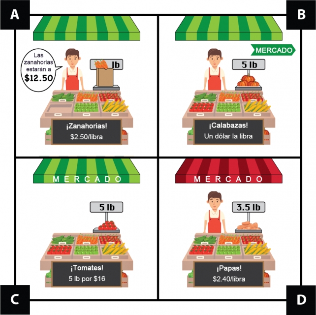 4 dibujos de un puesto de venta de productos agrícolas. Un rótulo en el dibujo A dice que las zanahorias cuestan $2.50 la libra. Una bolsa de zanahorias en la báscula tapa el peso, pero el agricultor dice que el costo las zanahorias es $12.50. Un rótulo en el dibujo B dice que las calabazas cuestan $1 la libra. La báscula muestra 5 libras de calabaza. Un rótulo en el dibujo C dice que los tomates cuestan 5 libras por $16. La báscula muestra 5 libras de tomate. Hace falta el agricultor en esta imagen. Un rótulo en el dibujo D dice que las papas cuestan $2.40 la libra. La báscula muestra 3.5 libras de papas.