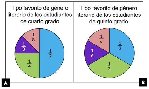 A. Un gráfico circular con el tipo favorito de género literario de los estudiantes de 4.º grado. 1 medio prefiere novelas gráficas. 1 cuarto prefiere fantasía. 1 octavo prefiere ficción realista. 1 octavo prefiere no ficción. B. Un gráfico circular con el tipo favorito de género literario de los estudiantes de 5.º grado. 1 tercio prefiere novelas gráficas. 1 tercio prefiere fantasía. 1 sexto prefiere ficción realista. 1 sexto prefiere no ficción.