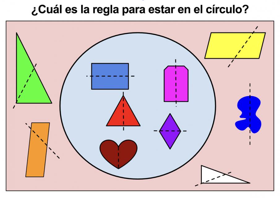 ¿Cuál es la regla para estar en el círculo? Adentro del círculo: Un rectángulo con una línea punteada que atraviesa el centro. Un corazón con una línea punteada vertical que atraviesa el centro. Un triángulo con lados iguales y una línea punteada vertical que atraviesa el centro. Un rombo con una línea punteada horizontal que atraviesa el centro. Un hexágono con una línea punteada vertical que atraviesa el centro. Afuera del círculo: 2 paralelogramos, cada uno con una línea punteada que lo divide en partes desiguales. 2 triángulos, cada uno con una línea punteada que lo divide en partes desiguales. Una mancha con línea punteada que la divide en partes iguales.