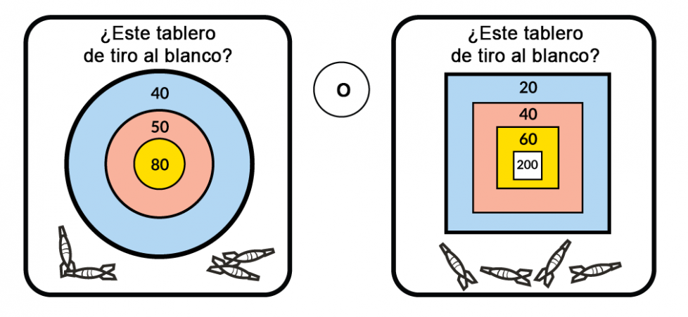 ¿Con este tablero de tiro al blanco? Tiene 3 anillos. El centro amarillo vale 80 puntos. El anillo rojo del medio vale 50 puntos. El anillo exterior azul vale 40 puntos. O ¿con este tablero de tiro al blanco? Tiene 4 áreas cuadradas que tienen diferentes valores. El centro blanco vale 200 puntos. El área interior amarilla vale 60 puntos. El área interior roja vale 40 puntos. El área exterior azul vale 20 puntos.