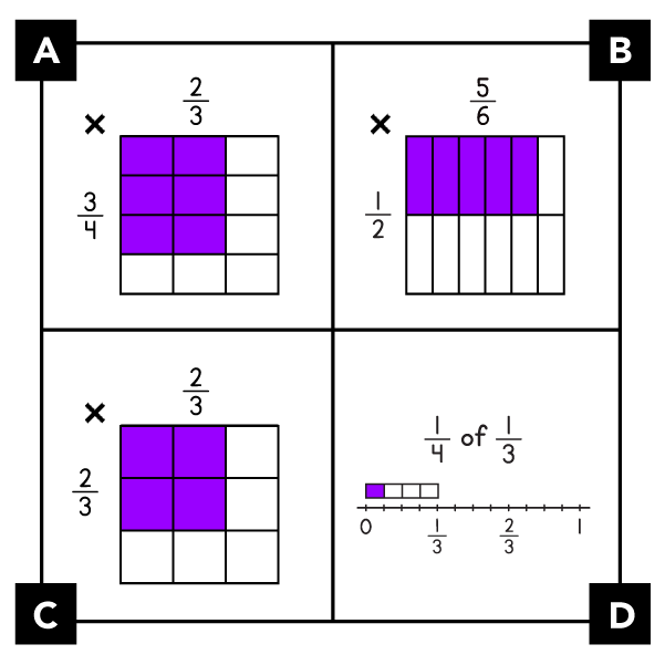 A. shows an area model for 3-fourths times 2-thirds. B. shows an area model for 1-half times 5-sixths. C. shows an area model for 2-thirds times 2-thirds. D. shows a number line model for 1-fourth of 1-third.