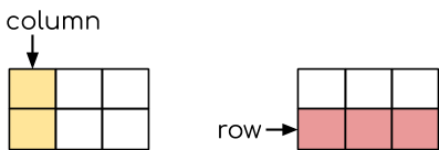 A column is the line of objects that goes up and down. A row is the line of objects that goes across.