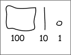 In a number pieces sketch, a box represents 100. A line represents 10. A dot represents 1.