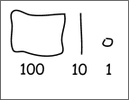 En un boceto de piezas numéricas, un cuadro representa 100. Una línea representa 10. Un punto representa 1. 