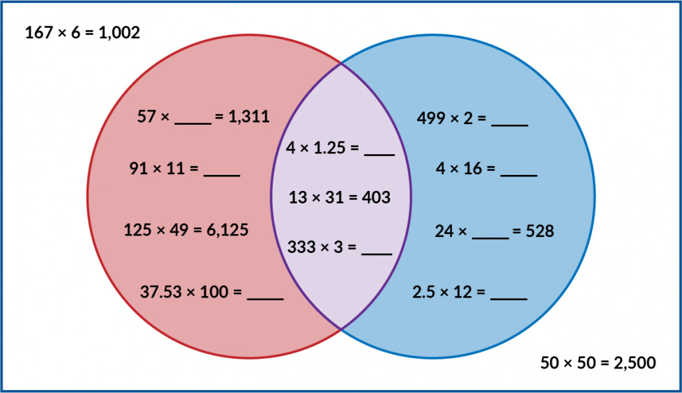 A red circle and a blue circle overlap. Inside the red circle: 57 times blank = 1,311. 91 times 11 = blank. 125 times 49 = 6,125. 37.53 times 100 = blank. Inside the blue circle: 499 times 2 = blank. 4 times 16 = blank. 24 times blank = 528. 2.5 times 12 = blank. Where the circles overlap: 4 times 1.25 equals blank. 13 times 31 = 403. 333 times 3 equals blank. Outside the circles: 167 times 6 = 1,002. 50 times 50 = 2,500.