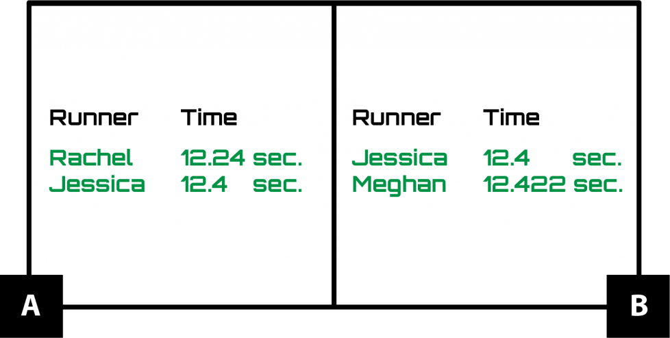A. shows that Rachel had a time of 12.24 seconds and Jessica had a time of 12.4 seconds. B. shows that Jessica had a time of 12.4 seconds and Meghan had a time of 12.422 seconds.