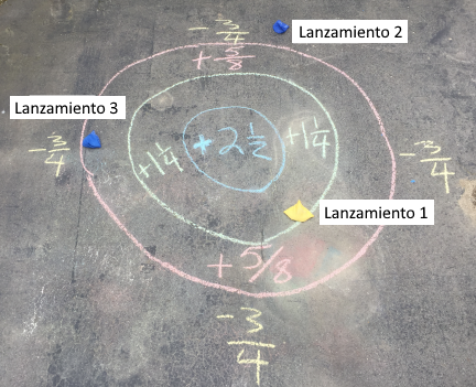 Un objetivo dibujado con yeso tiene 3 círculos con puntajes. El círculo del centro es más 2 y medio puntos. El siguiente anillo es más 1 y 1 cuarto puntos. El primer lanzamiento cayó ahí. El siguiente anillo es más 5 octavos de un punto. El tercer lanzamiento cayó ahí. Si caes fuera del círculo externo, pierdes 3 cuartos de un punto. El segundo lanzamiento cayó ahí.