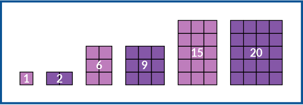 Primero, 1 cuadrado rosado con el número 1 adentro. Después, una caja de 1 por 2 de cuadrados morados con el número 2. Luego, una caja de 3 por 2 de cuadrados rosados, 6 Después, una caja de 3 por 3 de cuadrados morados, 9. Luego, una caja de 5 por 3 de cuadrados rosados, 15 Por último, una caja de 5 por 4 de cuadrados morados, 20.