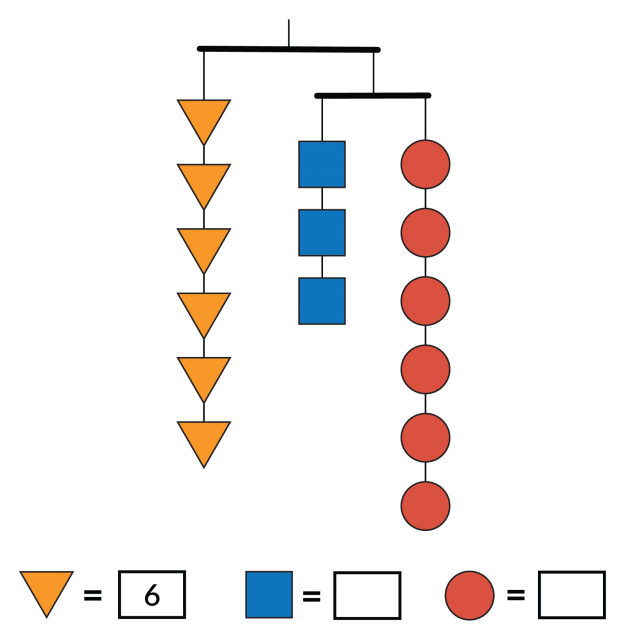 This mobile is balanced. The left side has 1 string with 6 triangles. The right side is balanced between 2 strings. The left string has 3 squares. The right string has 6 circles. The value of each triangle is 6. The values of other shapes are unknown.