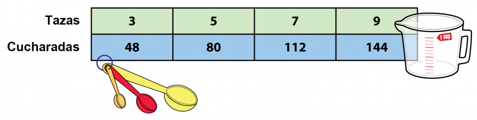 Una tabla muestra la relación entre las tazas en la fila de arriba y las cucharadas en la fila de abajo. 1.ª columna: Tazas 3, Cucharadas 48. 2.ª columna: 5, 80. 3.ª columna: 7, 112. 4.ª columna: 9, 144.
