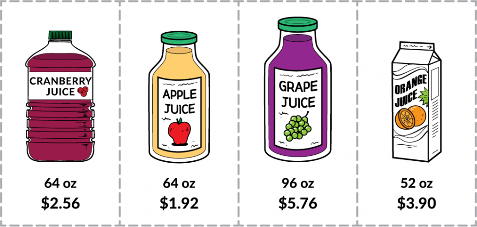Cranberry Juice: 64 ounces for $2.56. Apple Juice: 64 ounces for $1.92. Grape Juice; 96 ounces for $5.76. Orange Juice: 52 ounces for $3.90.