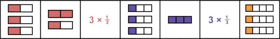 First, 3 fraction strips, each with 2 equal parts. In each strip, 1 part is red. Next, 2 fraction strips, each with 2 equal parts. In one strip, both parts are red. In the other, 1 part is red. Then the expression 3 times 1-half (in red). Next, 3 fraction strips, each is 1-third purple. Then 1 fraction strip in 3 equal parts, all purple. Next, the expression 3 times 1-third (in purple). Last, 3 fraction strips, each with 4 equal parts. In each strip, one part is orange.