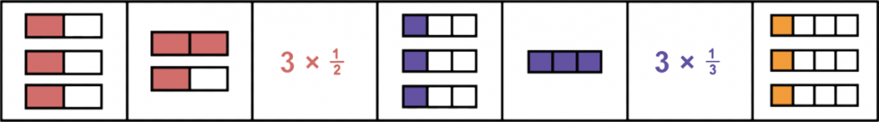 Primero, 3 tiras de fracciones, cada una con 2 partes iguales. En cada tira, 1 parte es roja. Después, 2 tiras de fracciones, cada una con 2 partes iguales. En una tira, ambas partes son rojas. En la otra, 1 parte es roja. Luego, la expresión 3 por 1 medio (en rojo). Después, 3 tiras de fracciones, cada es 1 tercio morada. Luego, 1 tira de fracciones en 3 partes iguales, todas moradas. Luego, la expresión 3 por 1 tercio (en morado). Por último, 3 tiras de fracciones, cada una con 4 partes iguales. En cada tira, una parte es anaranjada.