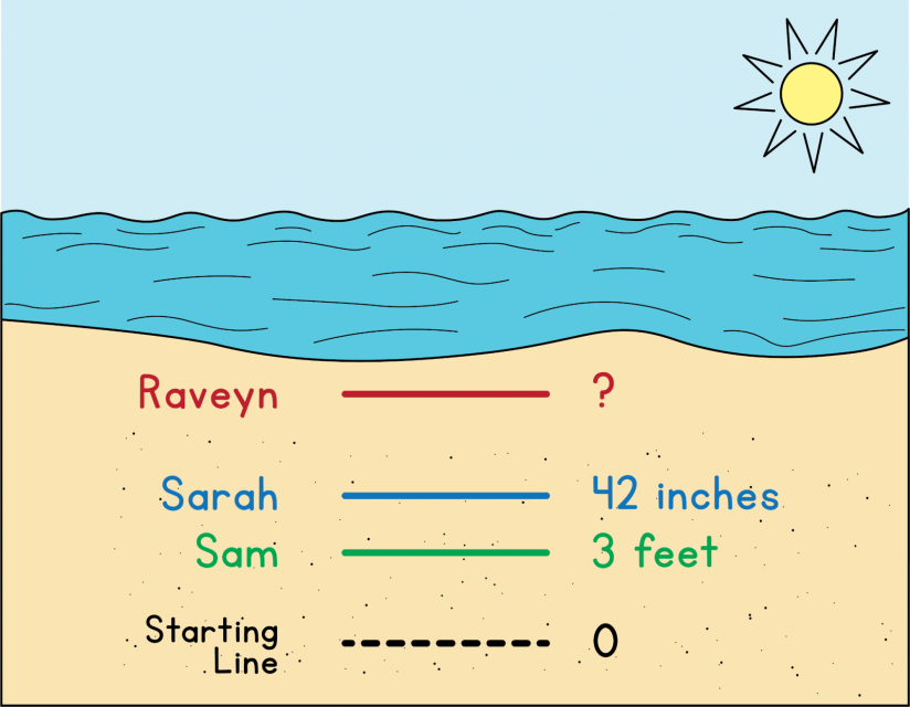 A beach picture shows how far each child jumped. They all jumped from the black starting line. That's 0. Sam's green line comes first. He jumped 3 feet. Next is Sarah's blue line. She jumped 42 inches. Raveyn's red line is farthest from the starting line, but the distance is unknown.