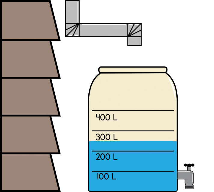 A downspout from the house empties into a rain barrel. The barrel has labels for every 100 liters, up to 400 liters. The water level is at about 250 liters.