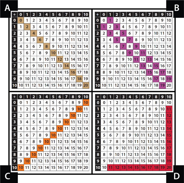 4 addition tables with 11 rows and 11 columns. A. A diagonal line of shaded numbers from 0 to 20. B. 2 diagonal lines of shaded numbers from 1 to 19. C. A diagonal line with all the 10's shaded. D. Shaded numbers 11 to 20 on the bottom row and 11 to 20 in the last column.