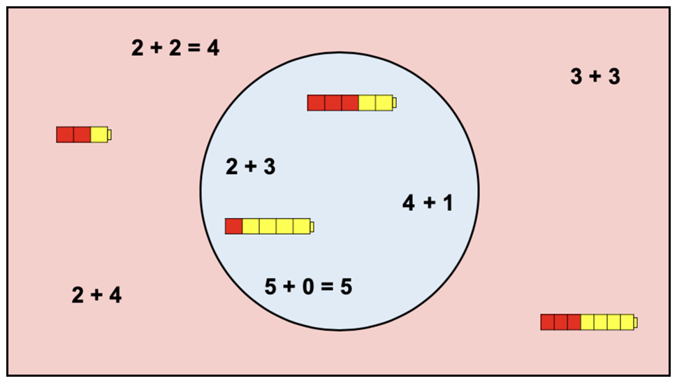 Inside the circle: 2+3. 4+1. 5+0=5. A cube train with 3 red & 2 yellow cubes. A cube train with 1 red & 4 yellow cubes. Outside the circle: 2+2=4. 2+4. 3+3. A cube train with 2 red & 1 yellow cubes. A cube train with 3 red & 4 yellow cubes.