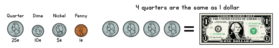 Quarters are worth 25 cents, dimes are worth 10 cents, nickels are worth 5 cents, and pennies are worth 1 cent. 4 quarters are the same as a dollar bill.