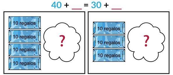 El dibujo de la izquierda muestra 4 cajas azules de 10 regalos y un número desconocido de cajas rojas de regalos ocultos por una nube. El dibujo de la derecha muestra 3 cajas azules de 10 regalos y un número desconocido de cajas rojas de regalos ocultos por una nube. Azul 40 + rojo espacio en blanco = azul 30 + rojo espacio en blanco.