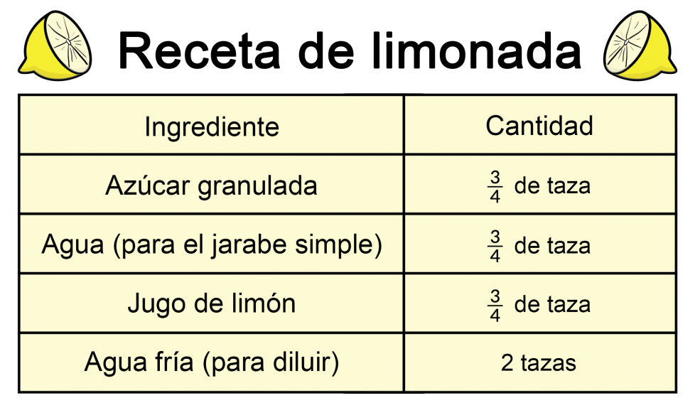 Tabla de ingredientes y cantidades para la receta de limonada. Azúcar granulada: 3 cuartos de taza. Agua (para el jarabe simple): 3 cuartos de taza. Jugo de limón: 3 cuartos de taza. Agua fría (para diluir): 2 tazas.