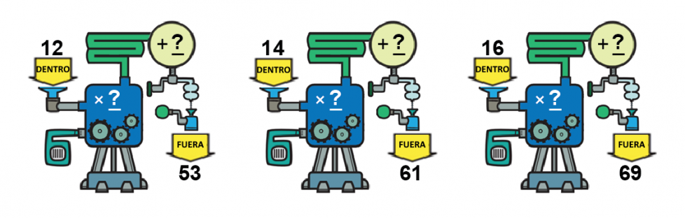 3 máquinas de funciones. Primero, entran 12; multiplicar por espacio en blanco; sumar espacio en blanco; salen 53. Siguiente: entran 14; multiplicar por espacio en blanco; sumar espacio en blanco; salen 61. Última: entran 16; multiplicar por espacio en blanco; sumar espacio en blanco; salen 69.