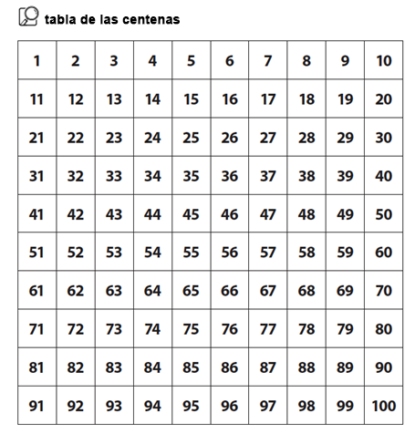 Una tabla de centenas te ayuda a contar por unidades de 1 a 100. Tiene 10 filas, con 10 números en cada fila. La primera fila tiene los números del 1 al 10. La segunda fila tiene los números del 11 al 20. La tercera fila tiene los números del 31 al 40. Y así sucesivamente hasta la última fila, que tiene los números del 91 al 100.