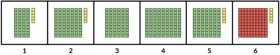 Primero, 4 tiras verdes y 5 unidades amarillas. Después, 7 tiras verdes y 1 unidad amarilla. Luego, 6 tiras verdes. Después, 9 tiras verdes. Luego, 7 tiras verdes y 5 unidades amarillas. Por último, 1 cuadrícula roja y 5 unidades amarillas.