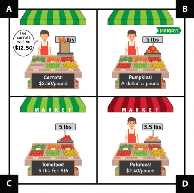 4 pictures of a farm stand. A sign in Picture A. says that carrots are $2.50 per pound. A bag of carrots on the scale covers the weight, but the farmer says the carrots will be $12.50. A sign in Picture B. says that pumpkins are $1 per pound. The scale shows 5 pounds of pumpkins. A sign in Picture C. says that tomatoes are 5 pounds for $16. The scale shows 5 pounds of tomatoes. The farmer is missing in this picture. A sign in Picture D. says that potatoes are $2.40 per pound. The scale shows 3.5 pounds of potatoes.