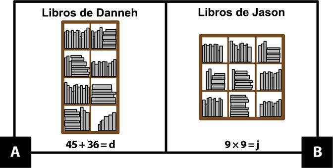 A muestra la estantería de Danneh, que tiene 4 filas de 2 espacios para guardar libros. Los espacios a la izquierda tienen 45 libros en total y los espacios a la derecha tienen 36 libros en total. 45 + 36 = d. B muestra la estantería de Jason, que tiene 3 filas de 3 espacios para guardar libros. En cada espacio caben 9 libros. 9 por 9 = j.